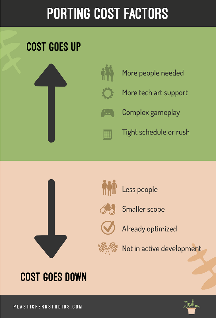 Porting Cost Factors